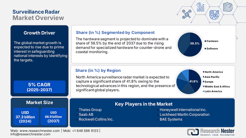 Surveillance Radars Market